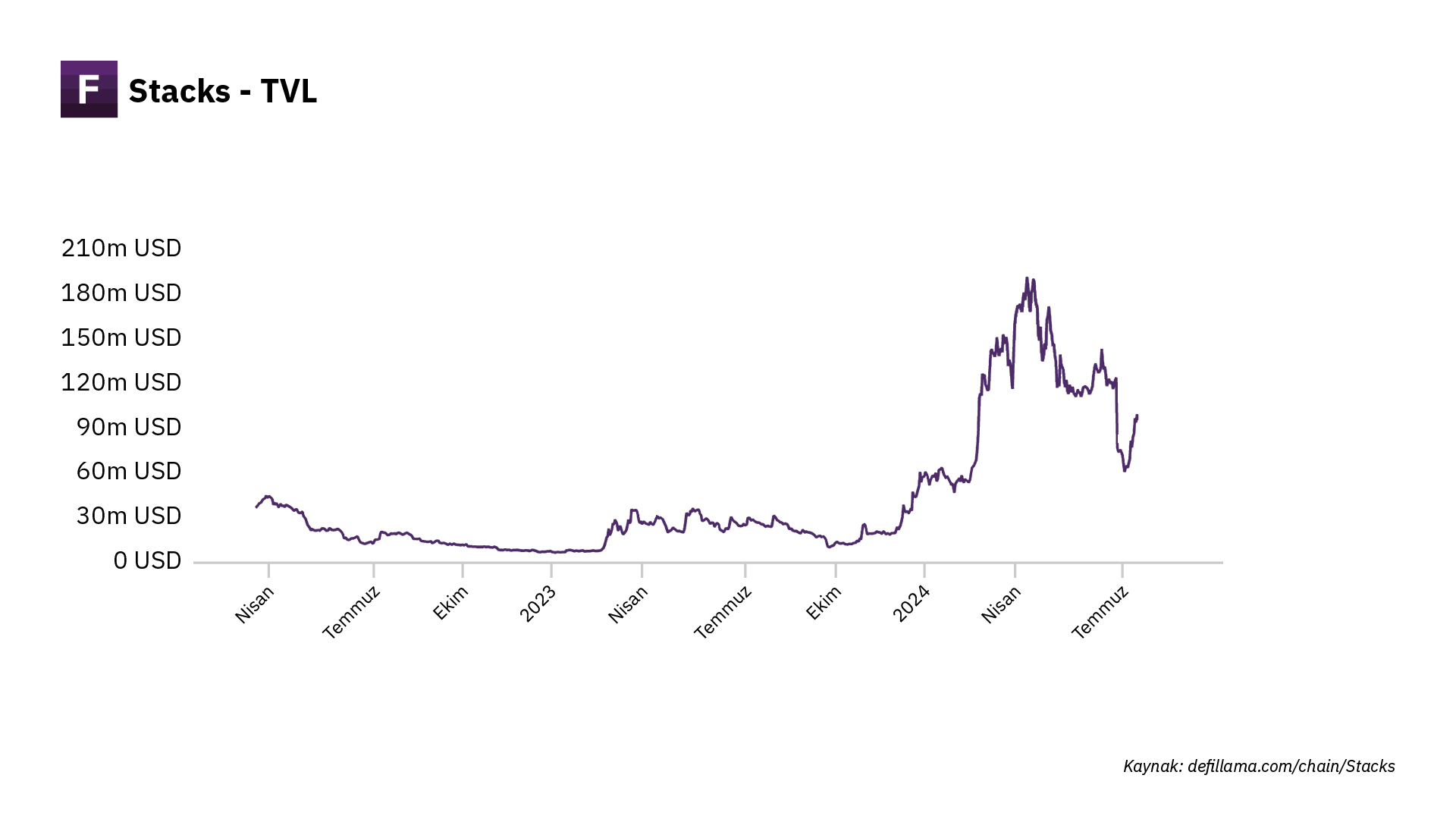 <a href="https://defillama.com/chain/Stacks">https://defillama.com/chain/Stacks</a>