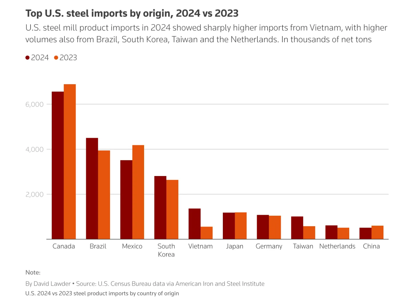 U.S Census Bureau data via American Iron and Steel Institute (Reuters)