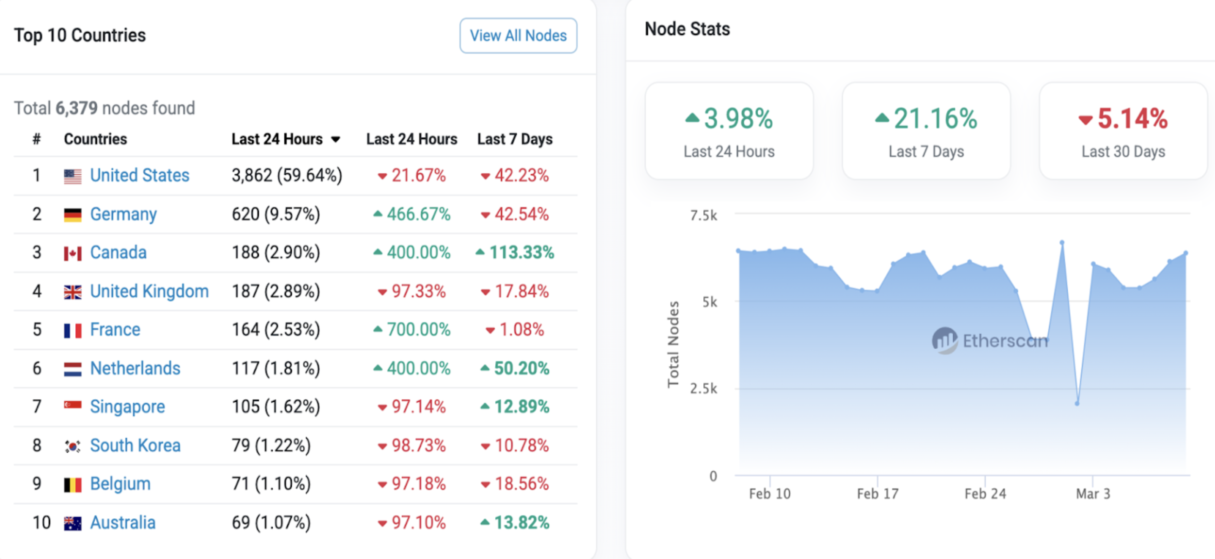 Kaynak:&nbsp;<a href="https://etherscan.io/nodetracker">Etherscan</a>