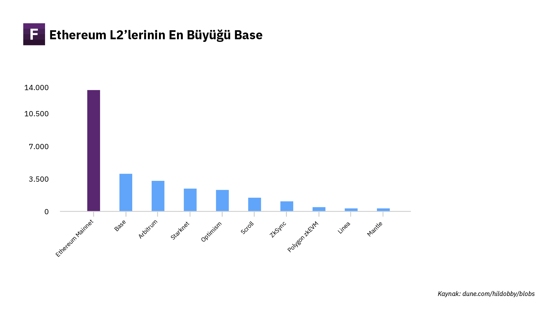 &nbsp; &nbsp; &nbsp; &nbsp; &nbsp; &nbsp; &nbsp; &nbsp; &nbsp; &nbsp; &nbsp; &nbsp; &nbsp; &nbsp; &nbsp;Kaynak:&nbsp;<a href="https://www.developerreport.com/developer-report?s=base-is-the-biggest-ethereum-l2">Electric Capital - 2024 Crypto Developer Report</a>