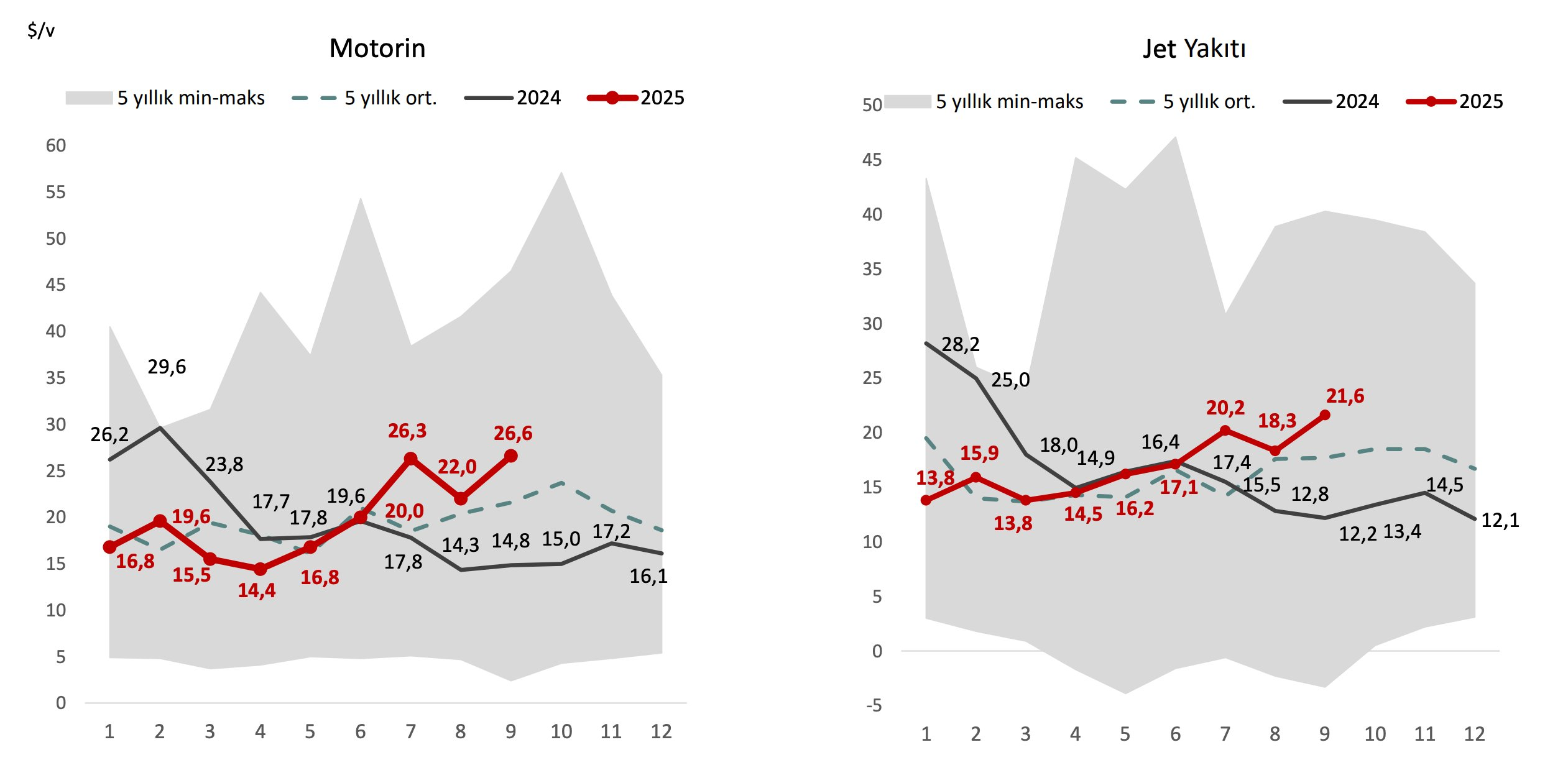 Tüpraş Orta Distilat Marjları