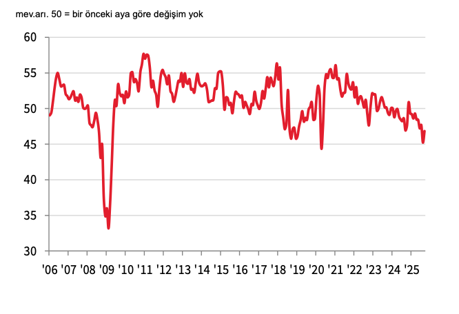 İstihdam Endeksi (İSO İmalat PMI)