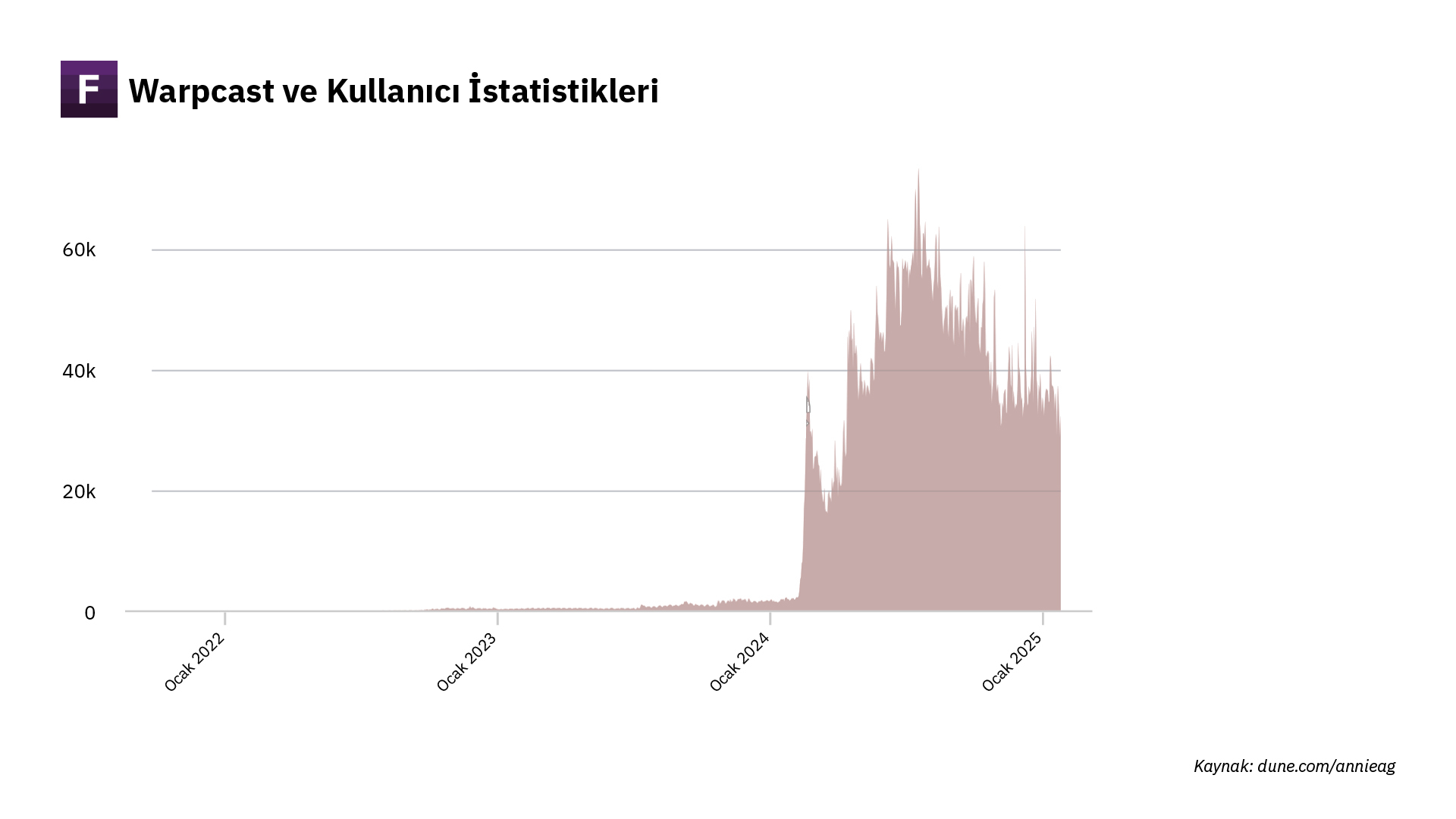 Kaynak: <a href="https://dune.com/annieag/farcaster-user-adoption-kpi">Dune</a>