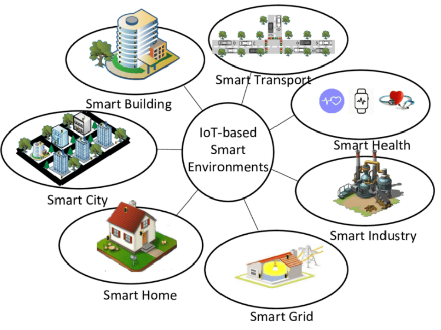 Kaynak: https://www.researchgate.net/figure/oT-based-Smart-Environments