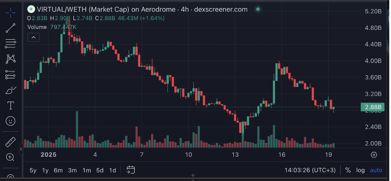 $VIRTUAL Piyasa <a href="https://dexscreener.com/base/0xe31c372a7af875b3b5e0f3713b17ef51556da667">Değeri</a>