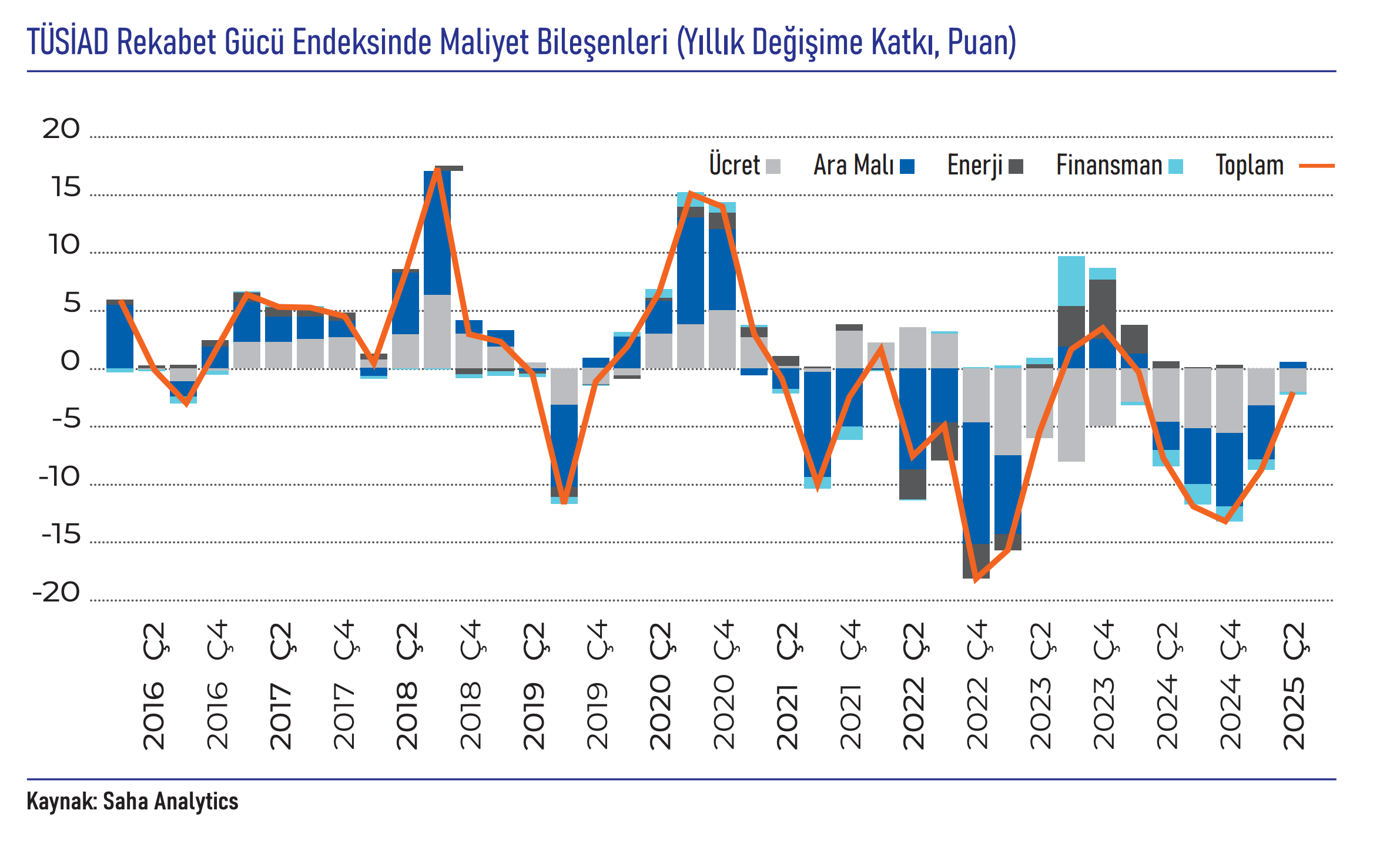 TÜSİAD Maliyet Bileşenleri