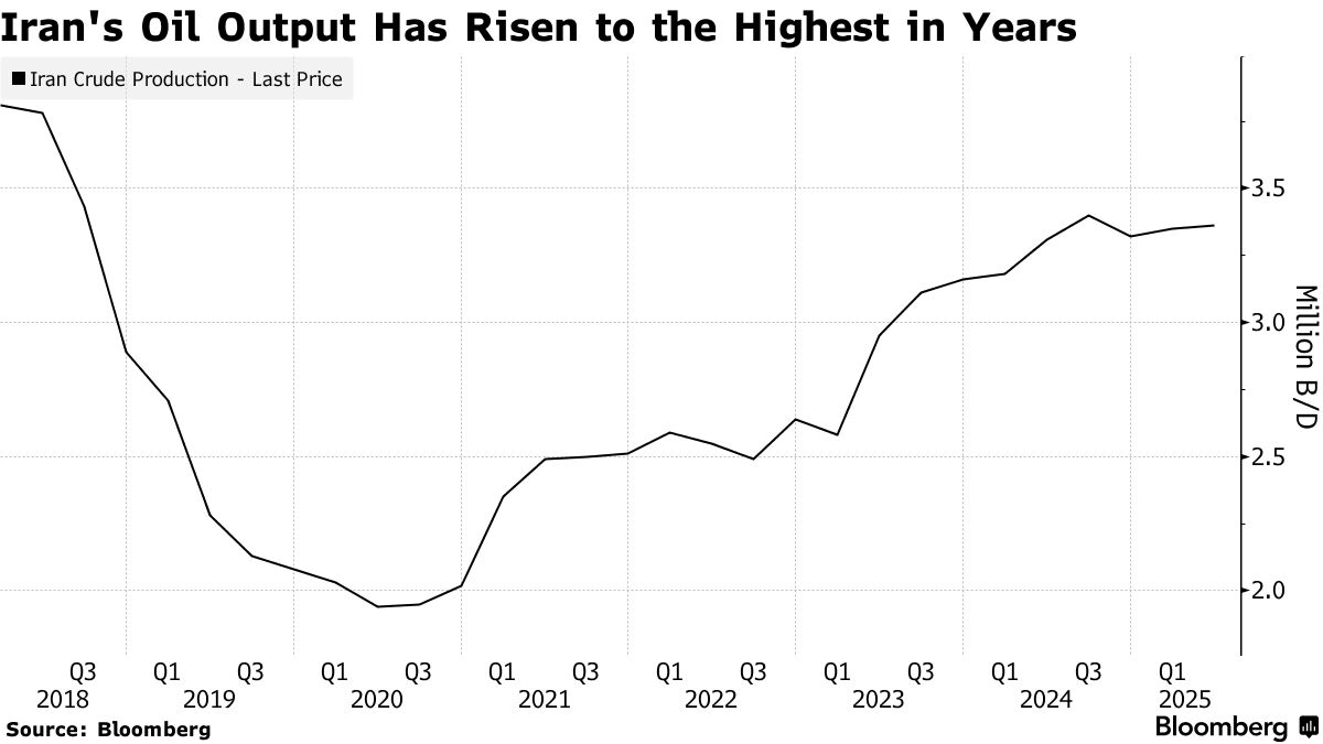 İran'ın petrol üretimi (Bloomberg)