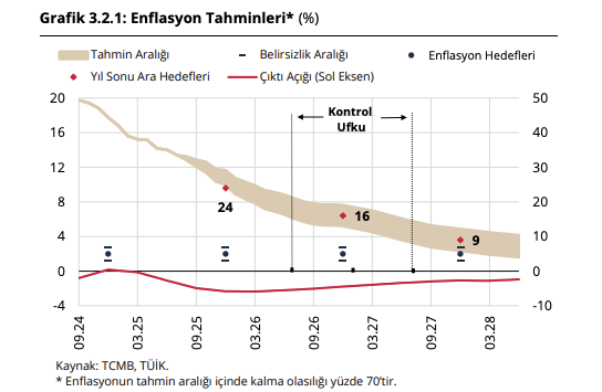 Son Enflasyonu Tahminleri (TCMB)