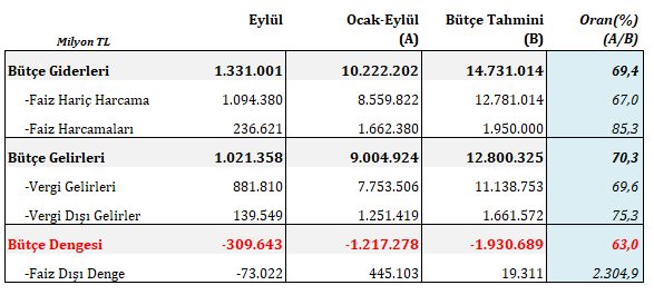 Kaynak: Hazine ve Maliye Bakanlığı