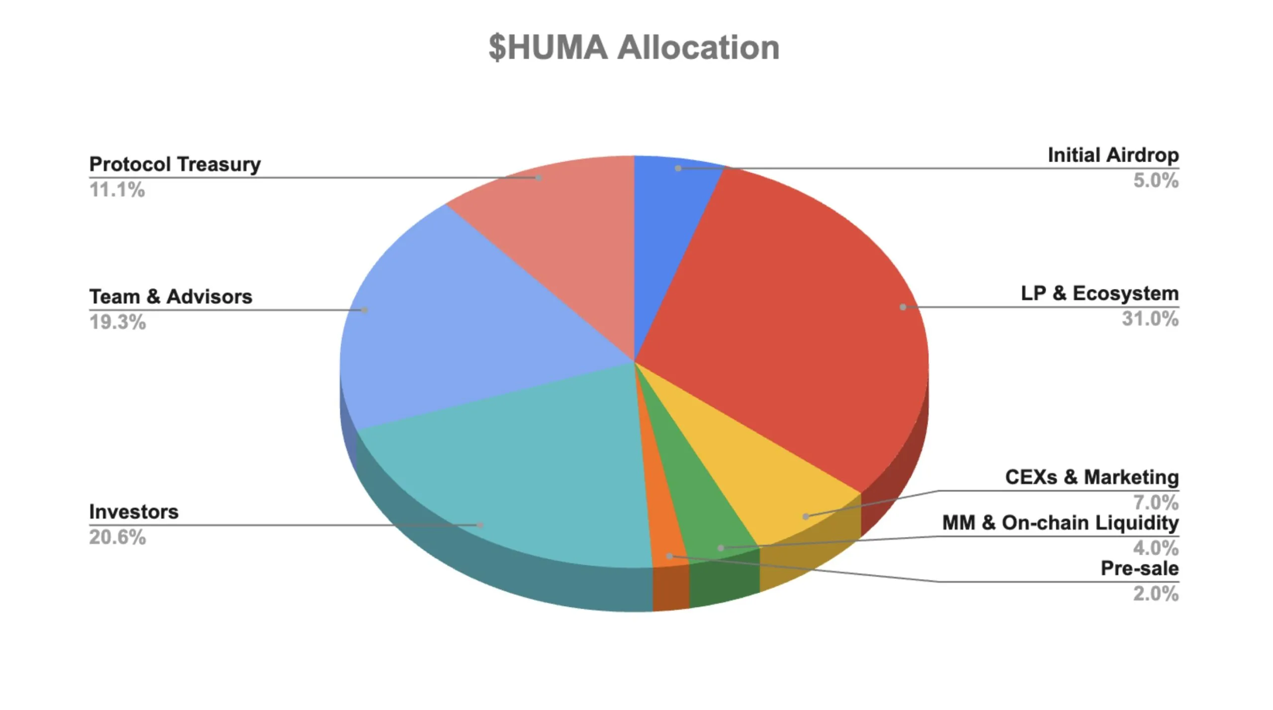 https://beincrypto.com/huma-finance-unveils-tokenomics-and-airdrop/