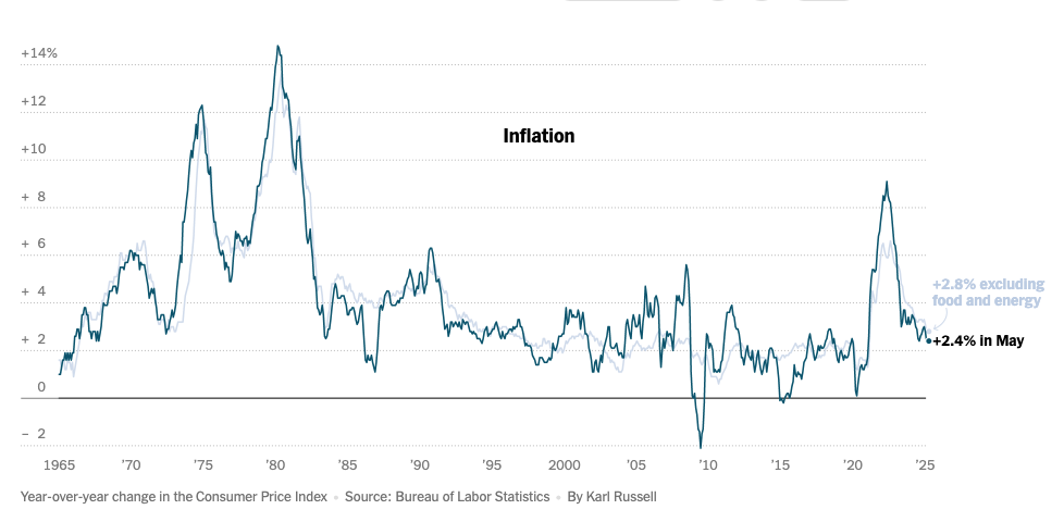 CPI Graph (New York Times)