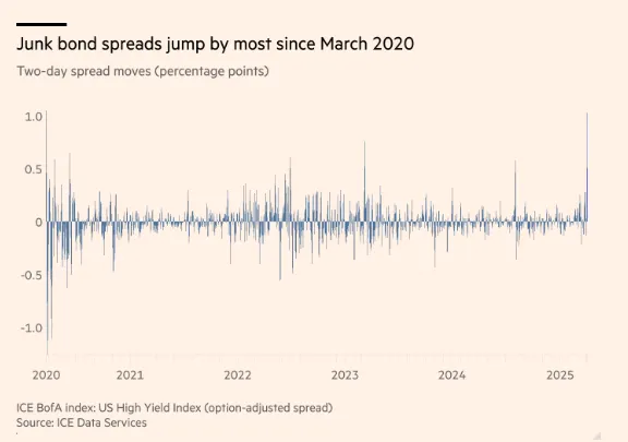 <i>ABD yüksek riskli bono spread'leri (Financial Times)</i>