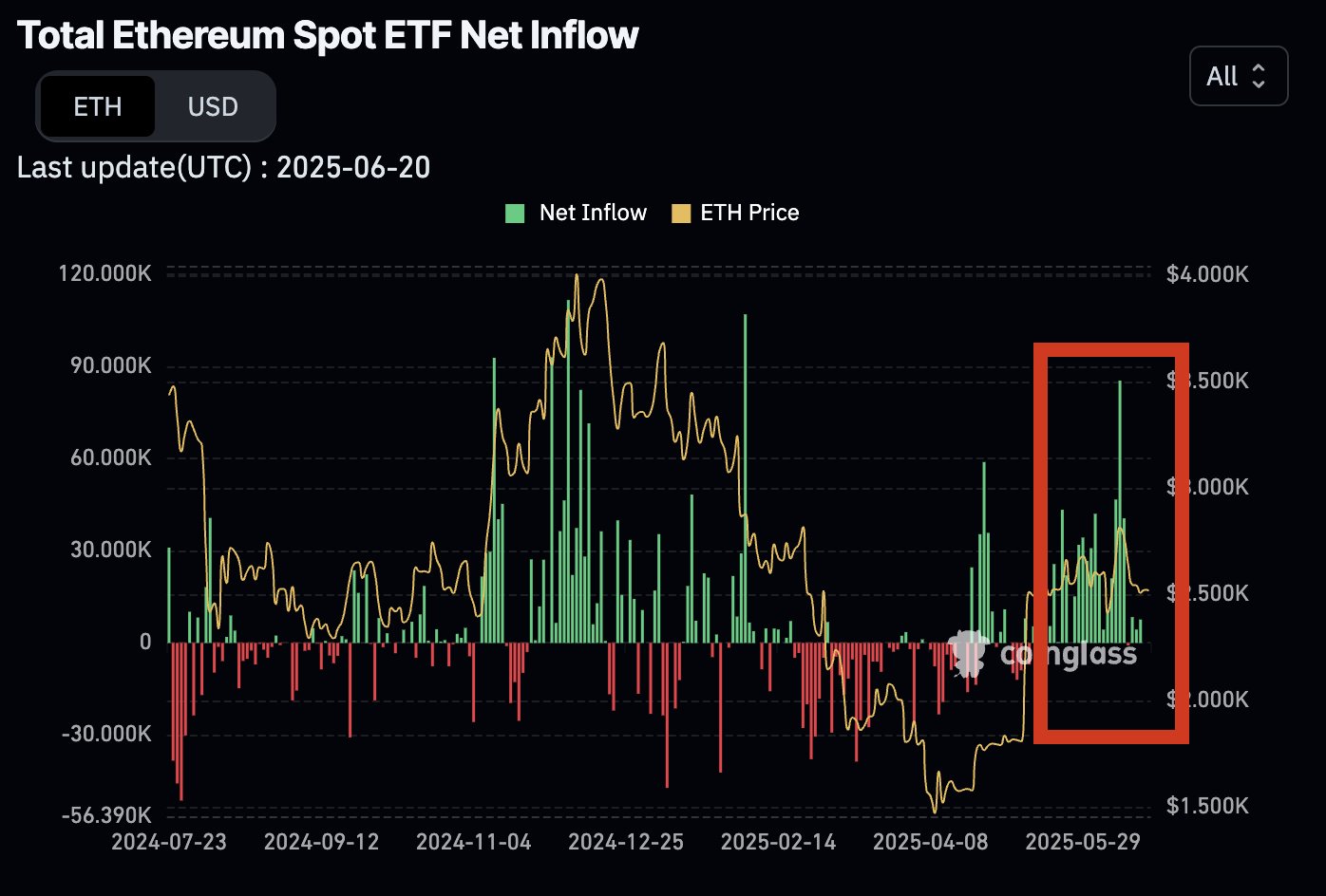 Spot Ethereum ETF'leri Net Giriş Grafiği