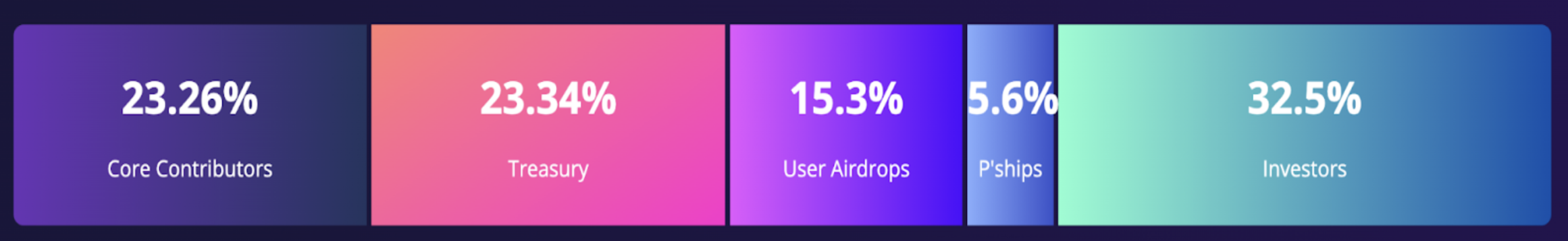 Kaynak:&nbsp;<a href="https://www.ether.fi/governance">ETHFI</a>