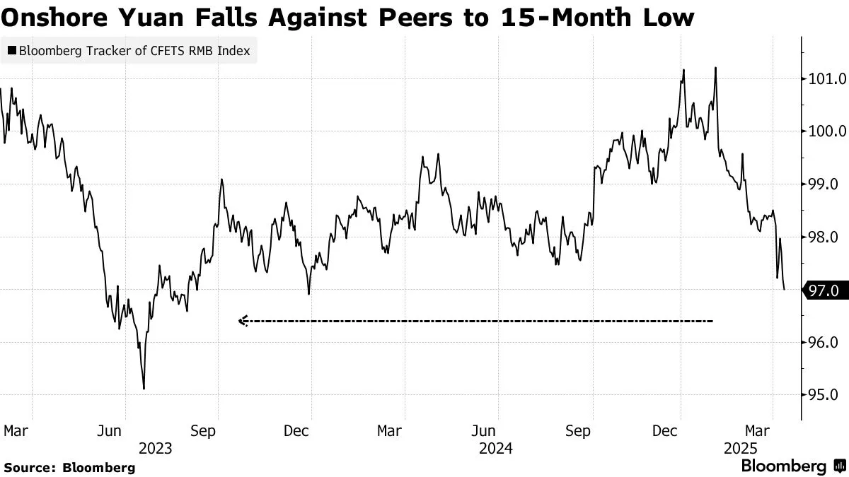 Onshore (Lokal) Yuan hareketi (Bloomberg News)