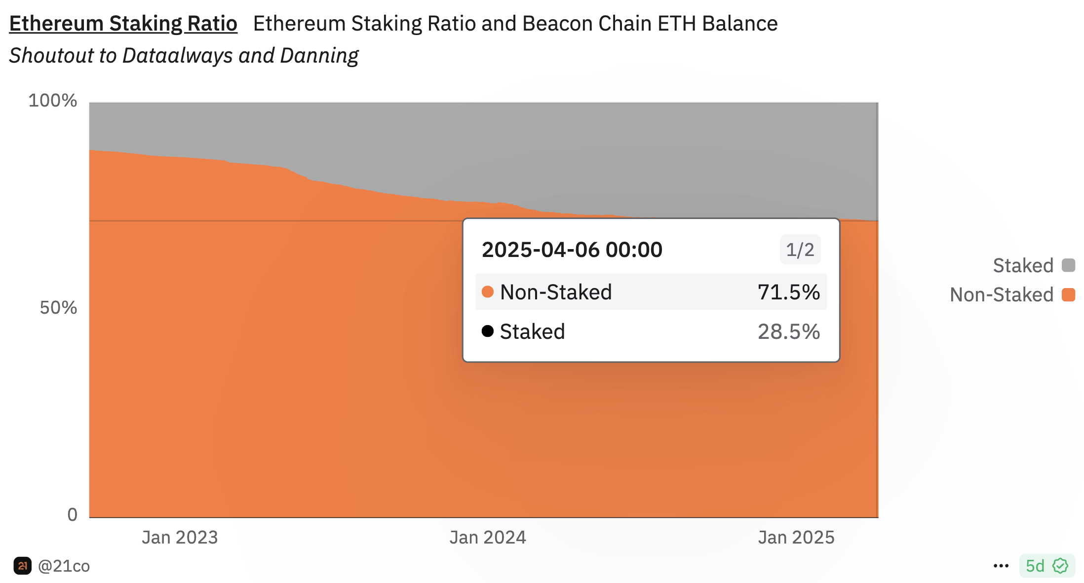 <a href="https://x.com/@21Shares" target="_blank">@21Shares</a>&nbsp;‘in hazırladığı Dune Dashboard’una göre şu an total arzın %28.5’i stake durumda.
