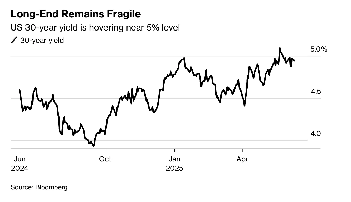 30 yıllık tahvil getirileri (Bloomberg)