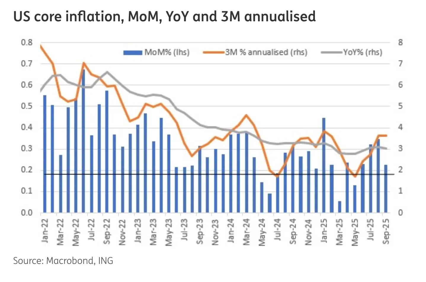 ABD Çekirdek TÜFE'nin trendi (ING Think)