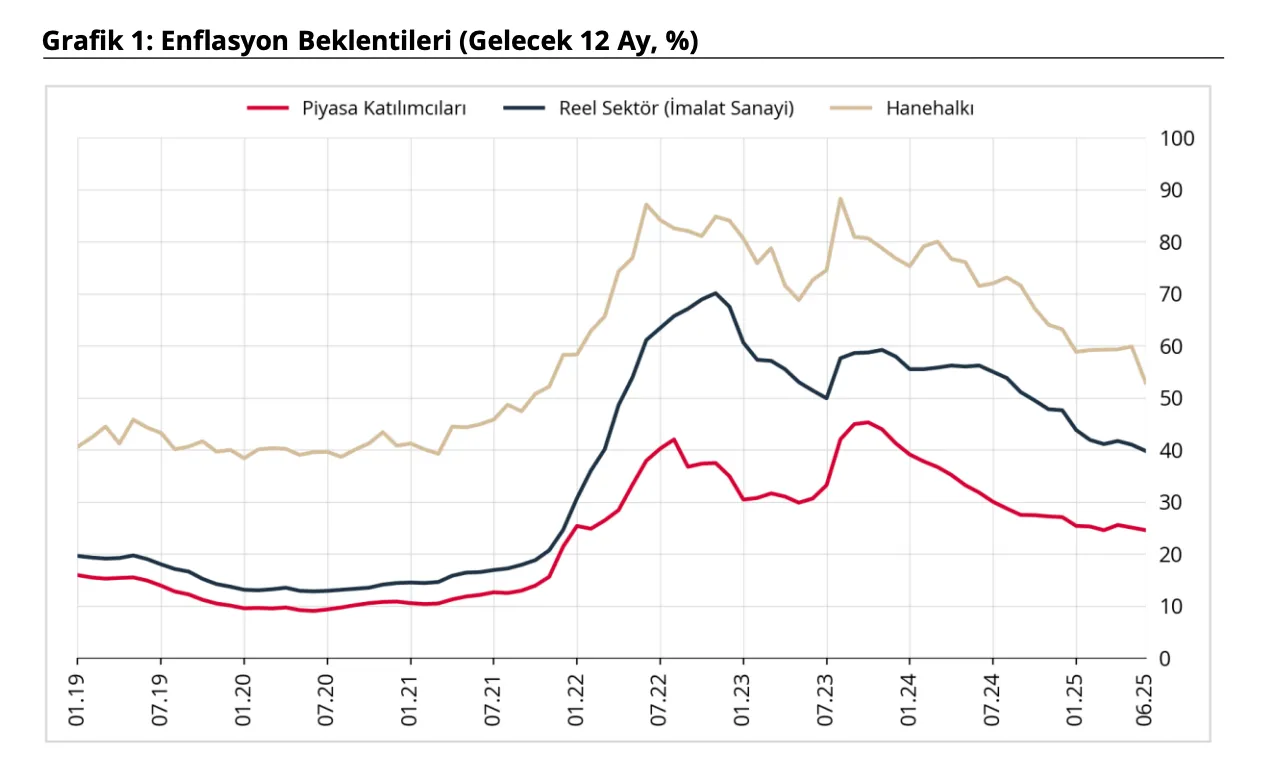Sektörel Enflasyon Beklentileri (TCMB)