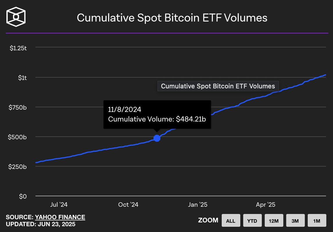 Spot Bitcoin ETF'leri Kümülatif Hacim Grafiği