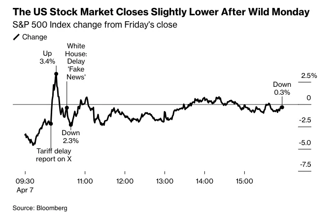 S&amp;P 500 Oynaklığı (Bloomberg News)