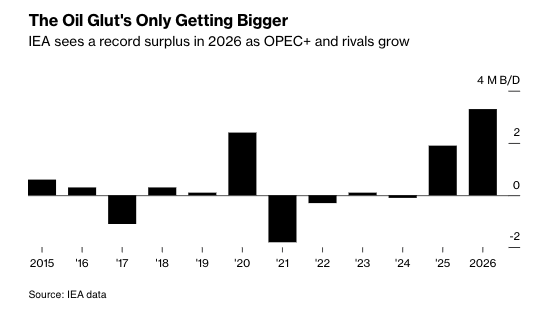 Arz Fazlası Beklentileri (Bloomberg News)