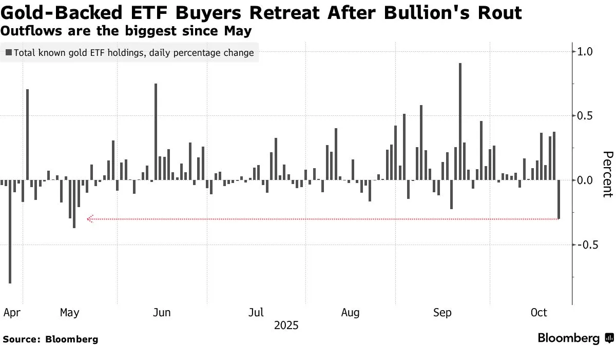 Altın fiyatlarındaki düşüş, yatırımcıları ETF’lerden çıkışa yöneltiyor (BN)