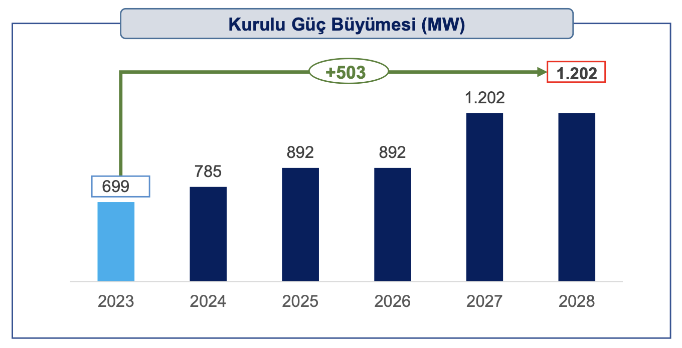 Kaynak: AKFYE Yatırımcı Sunumu