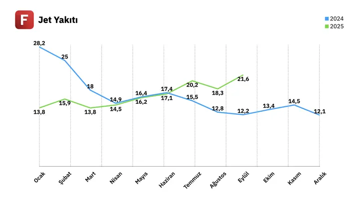 Tüpraş Yatırımcı Sunumu