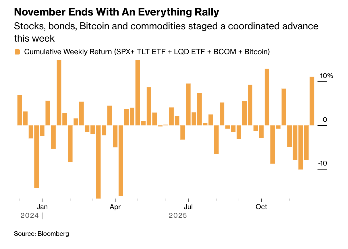 Farklı varlıkların haftalık kümülatif getirisi (Bloomberg News)