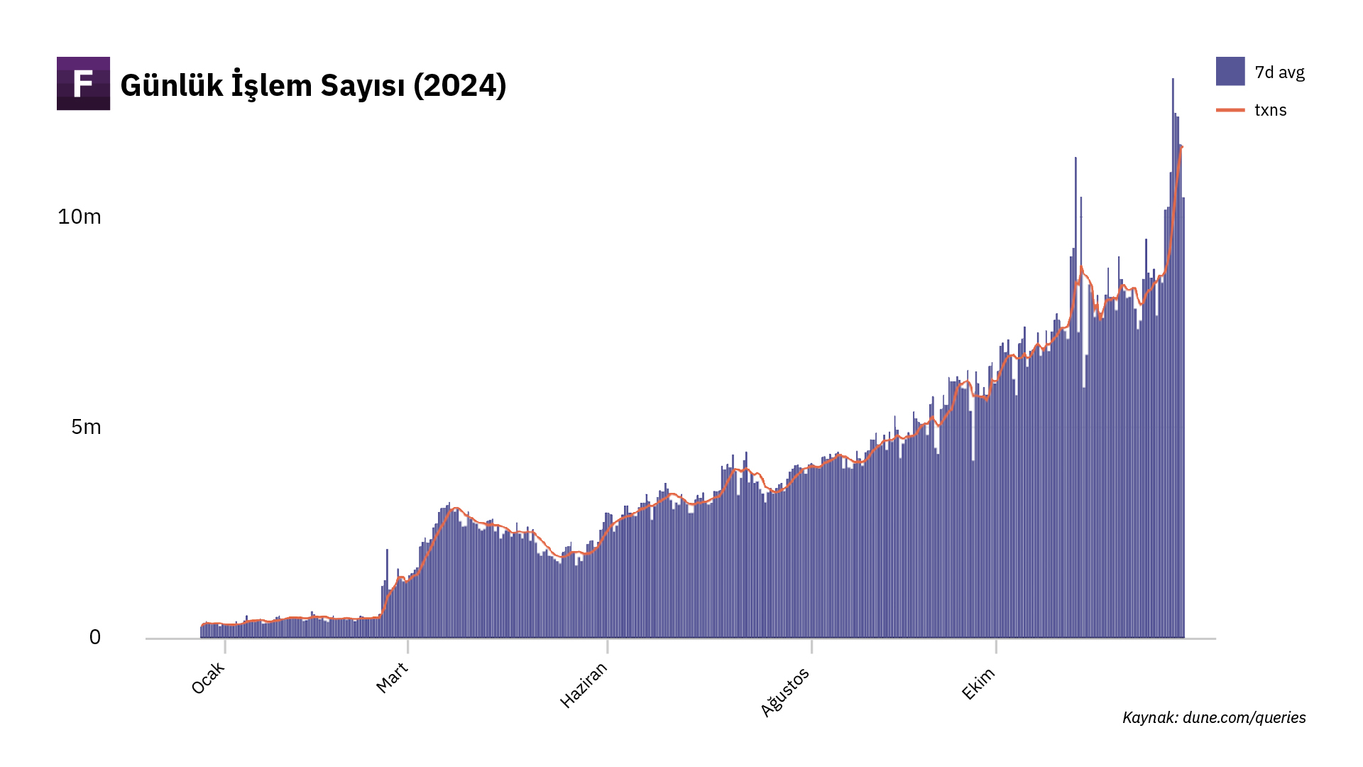 <b>Kaynak: <a href="https://dune.com/queries/2834571/4732339">Dune</a></b>