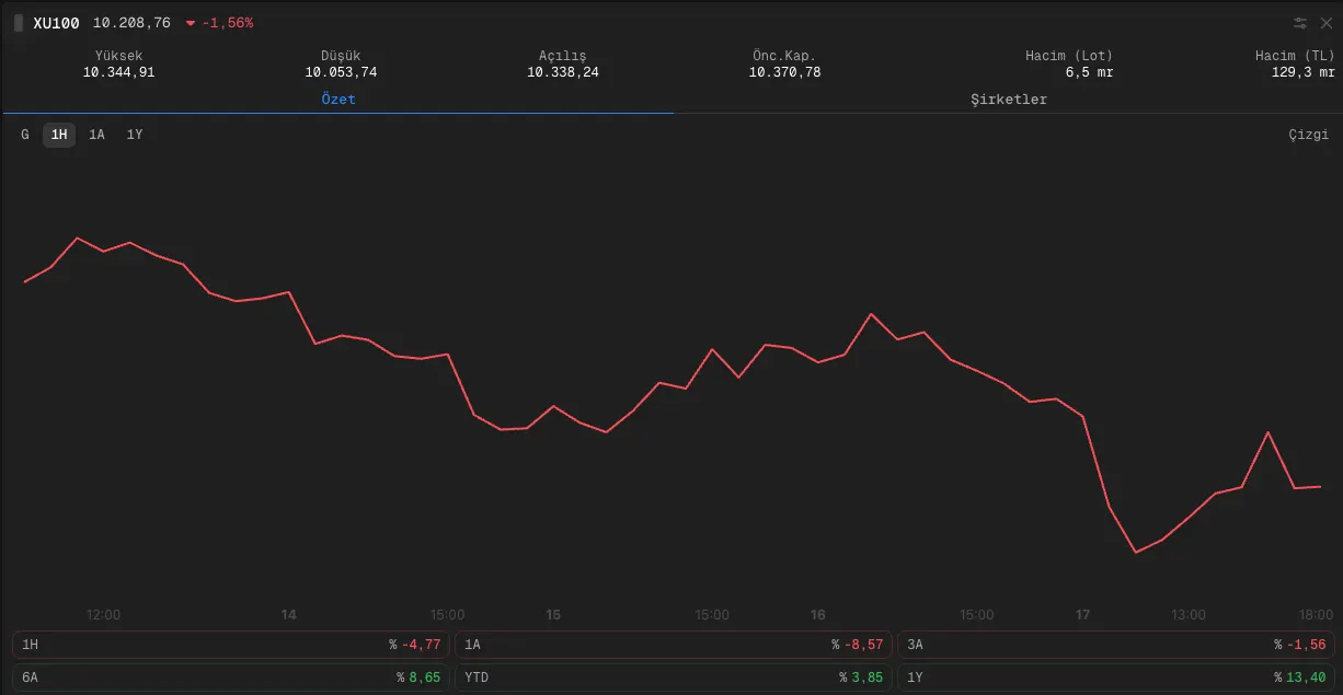 Kaynak: Fintables Terminal