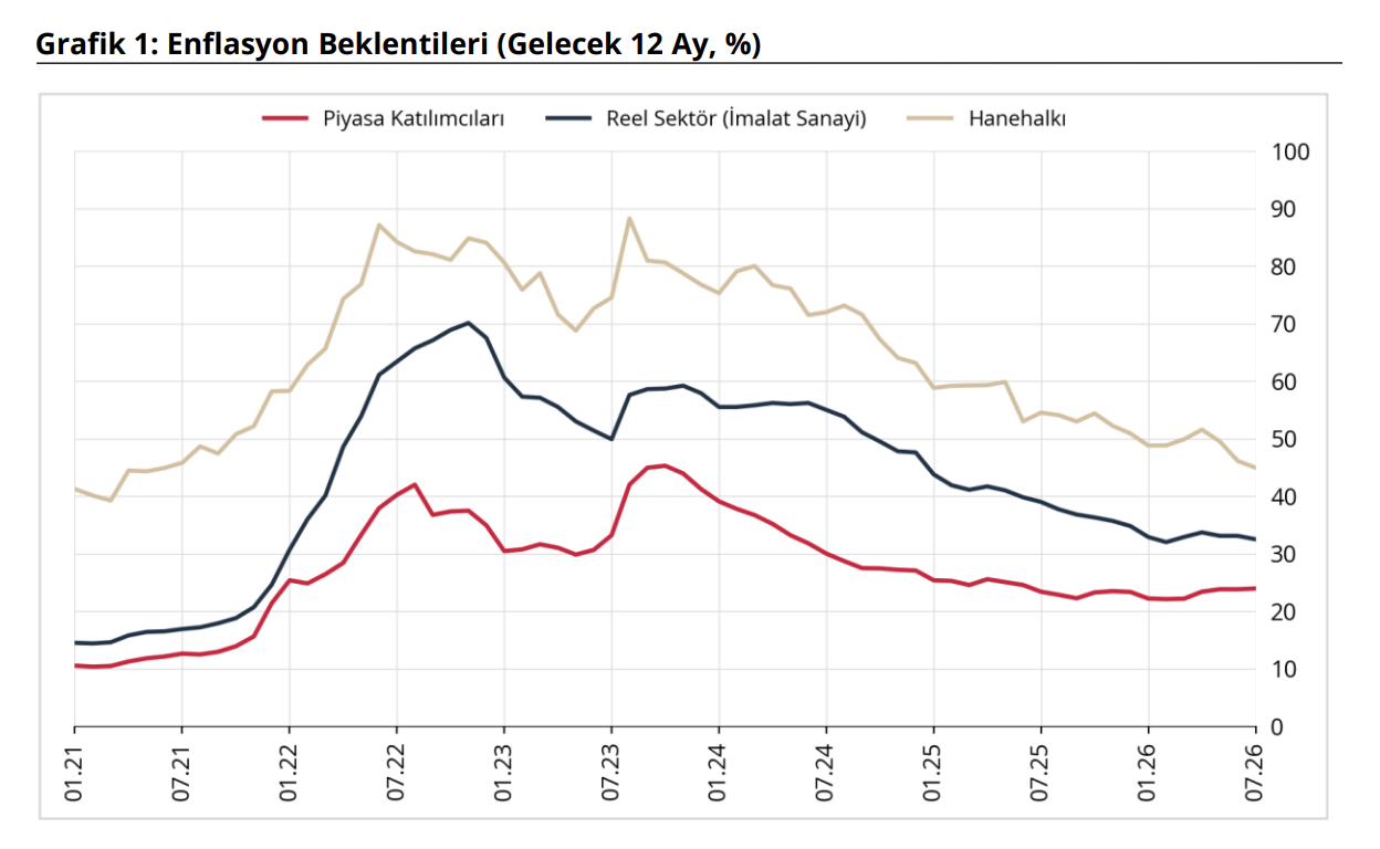 Sektörel Enflasyon Beklentileri Temmuz Verisi
