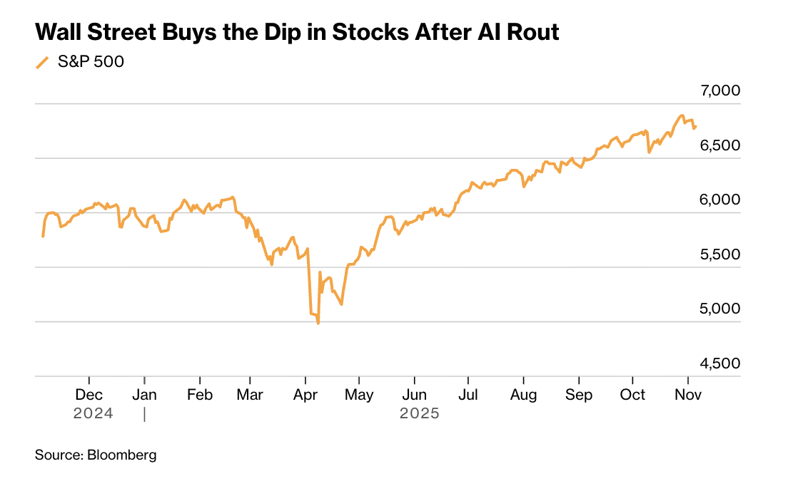 S&P 500 Grafiği (Bloomberg News)