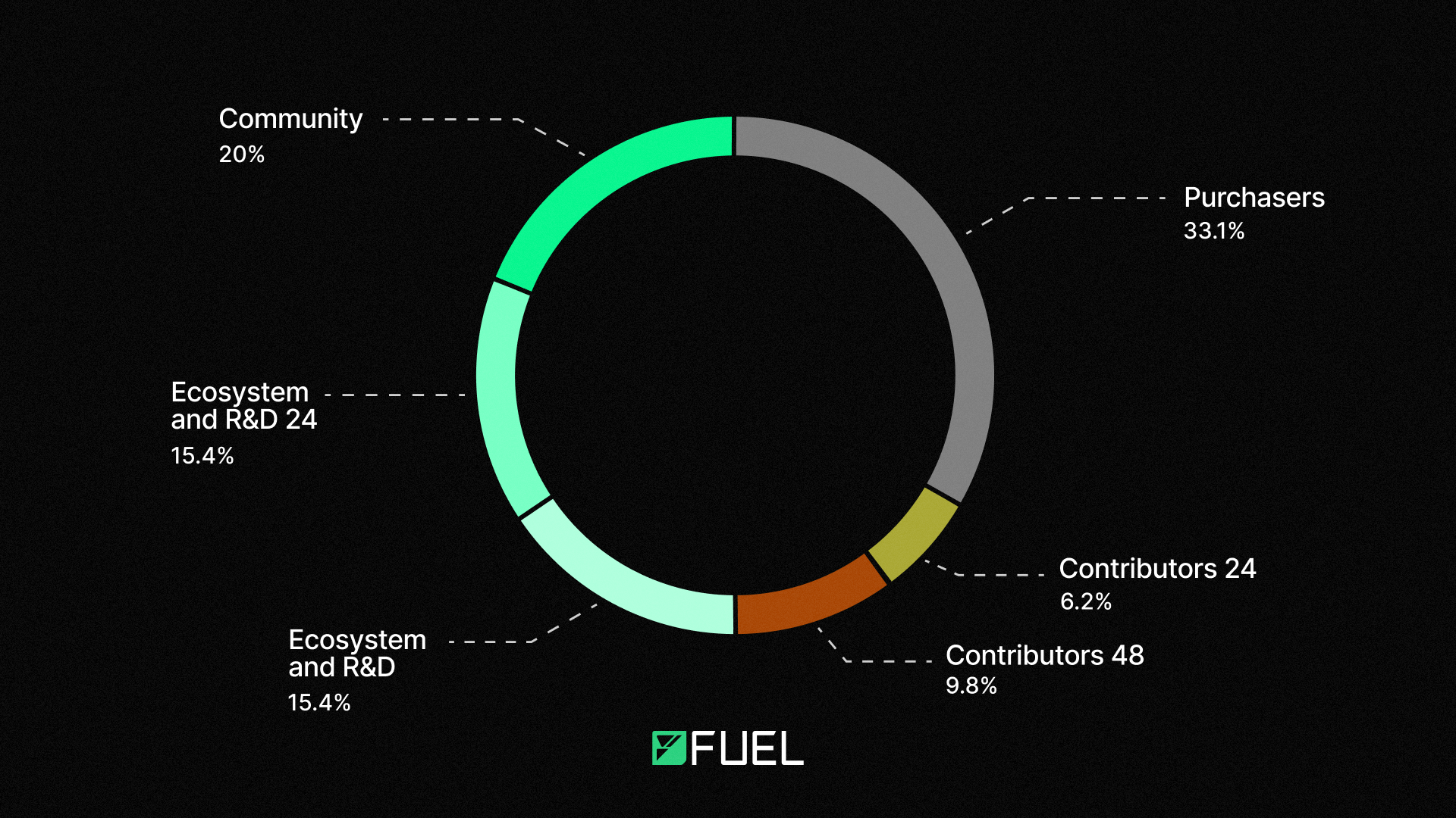 https://docs.fuel.network/docs/fuel-token-overview/tokenomics/