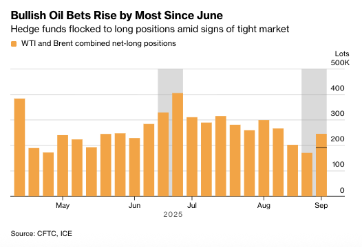 Hedge fonaların long pozisyonları (WTI +Brent) Kaynak: Bloomberg