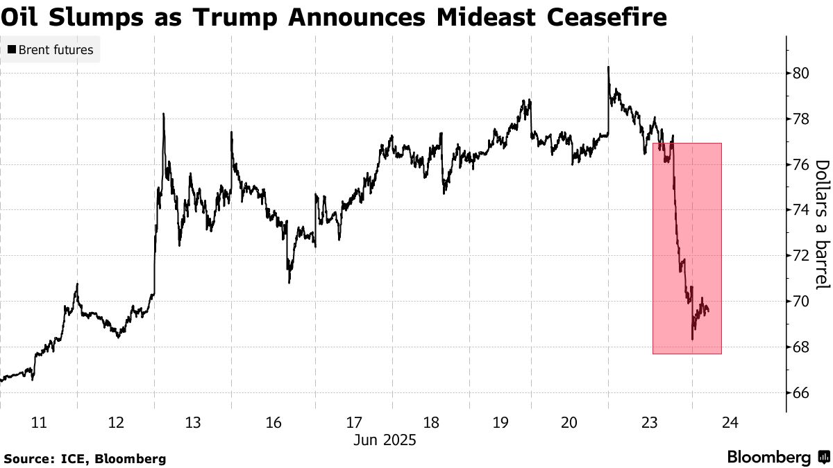 Petrol Hareketi (Bloomberg)