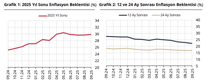 Eylül ayı Piyasa Katılımcıları Anketi