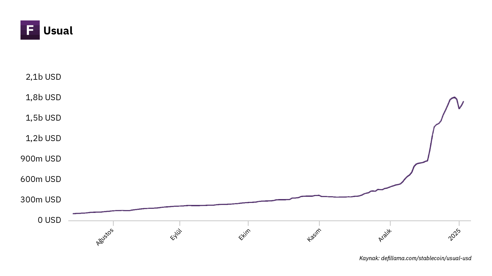 Usual’ın grafiği: https://defillama.com/stablecoin/usual-usd 