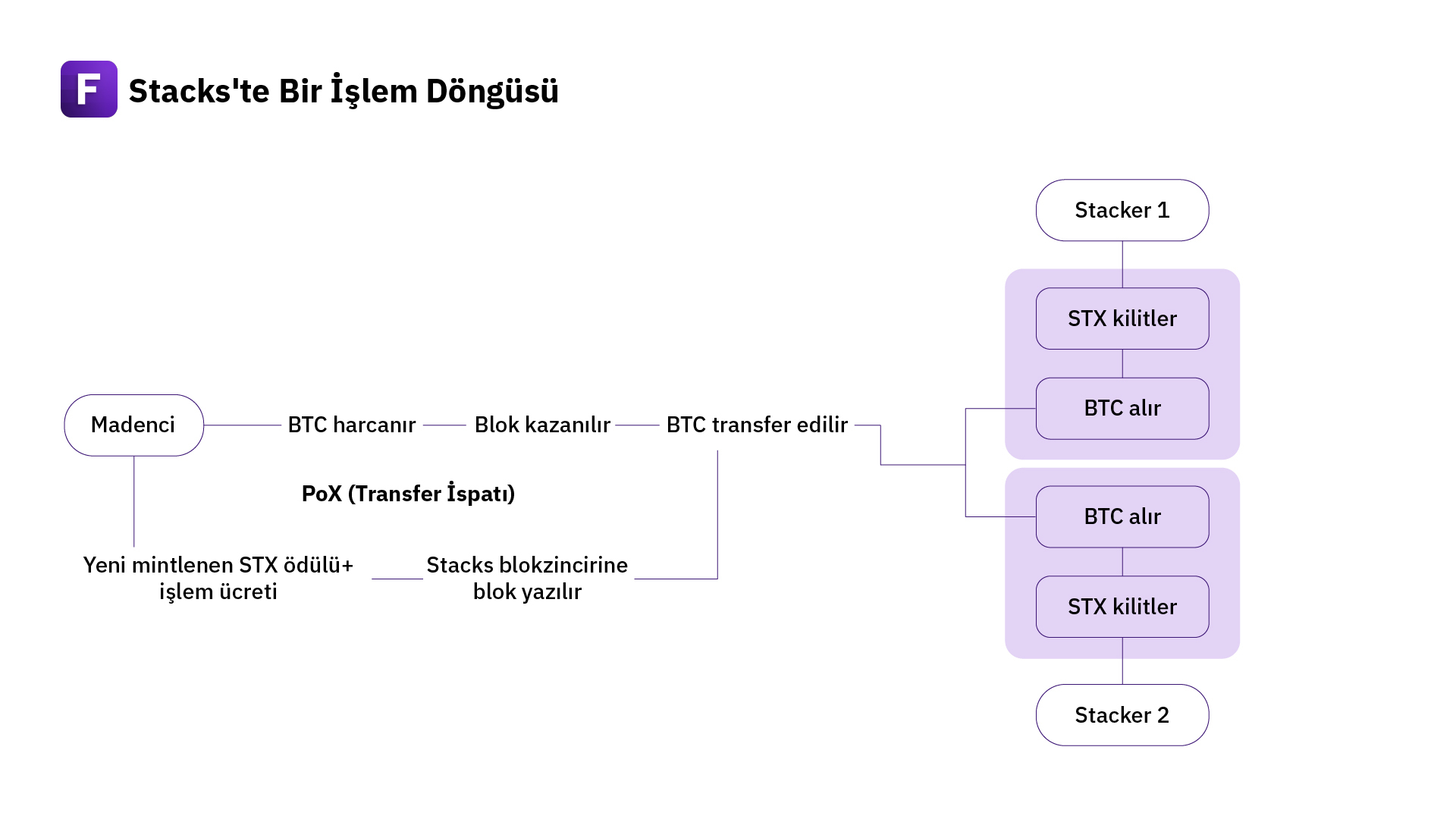  Kaynak:<a href="https://www.theheldreport.com/p/bitcoin-defi-stacks-explained">https://www.theheldreport.com/p/bitcoin-defi-stacks-explained</a>