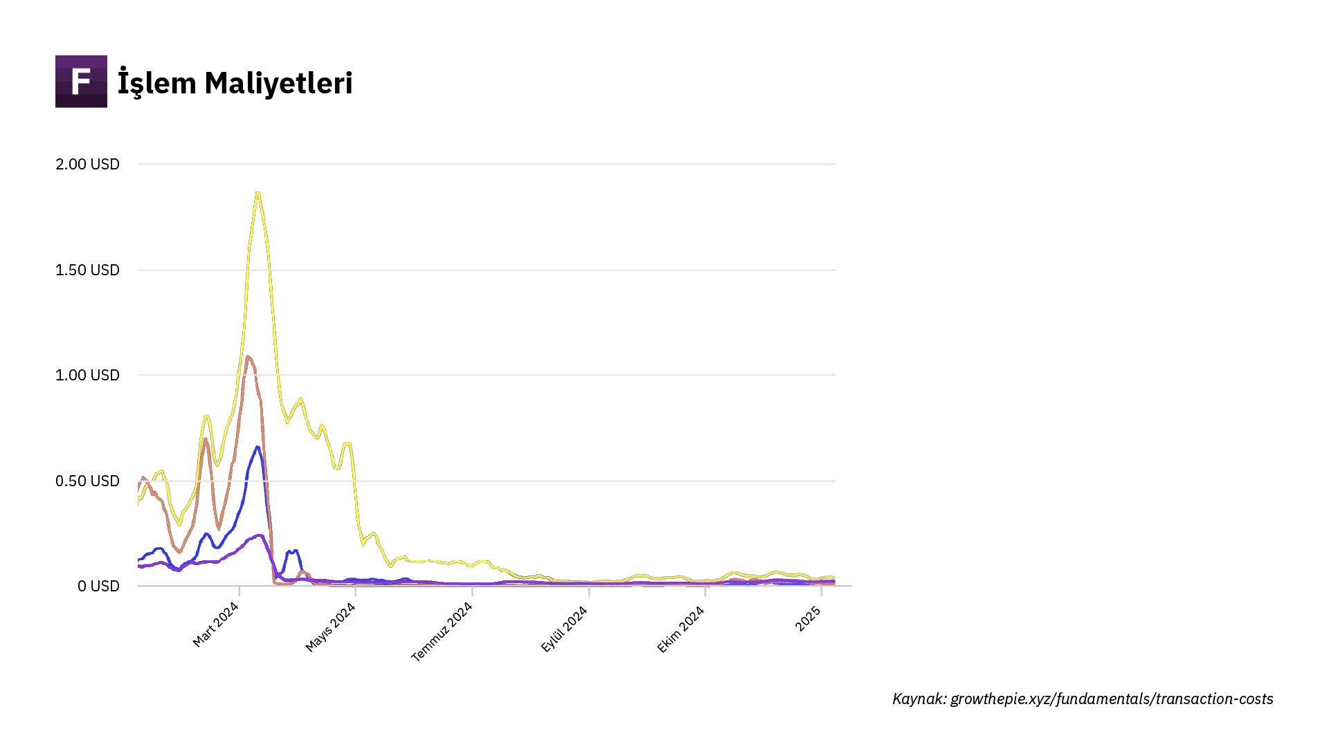 Kaynak: <a href="https://www.growthepie.xyz/fundamentals/transaction-costs">growthepie</a>