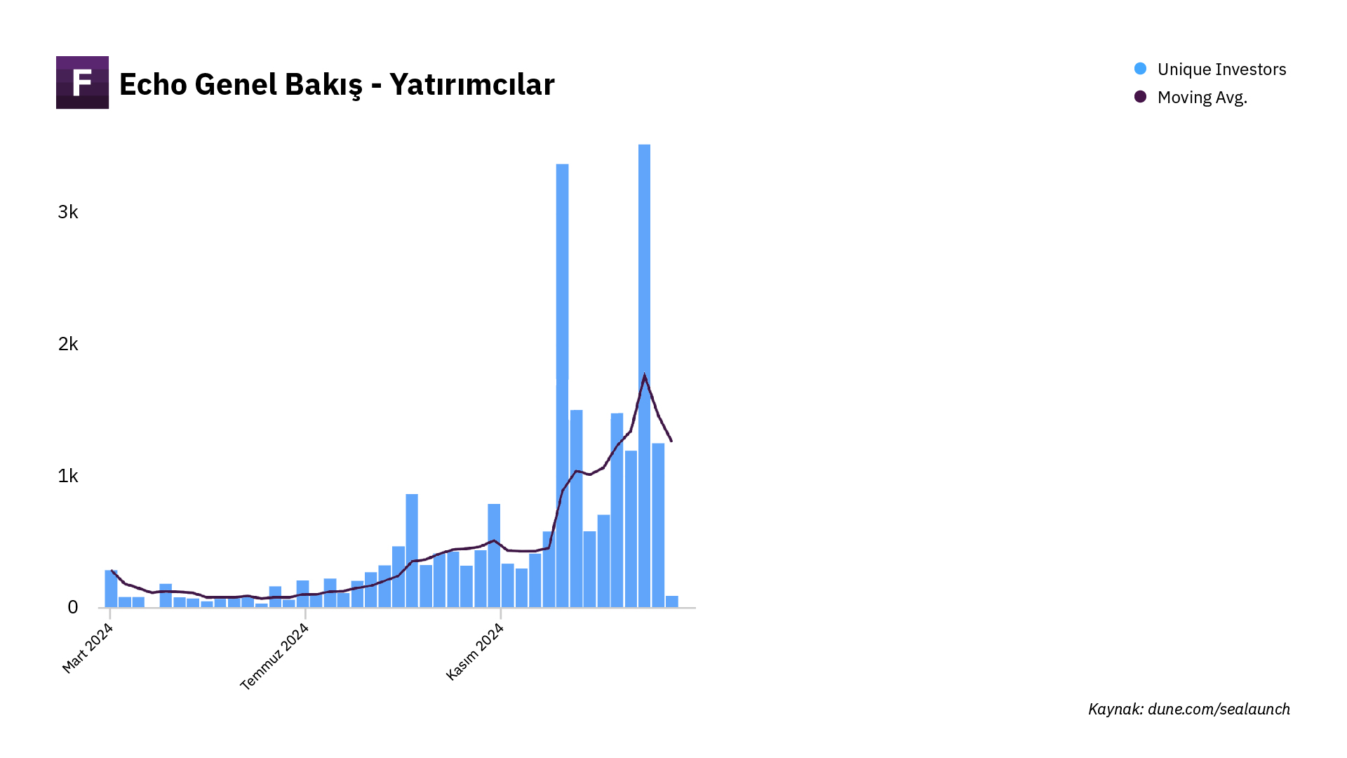 Kaynak:&nbsp;<a href="https://dune.com/sealaunch/echoxyz-early-stage-investing-in-startups-and-tokens">Dune</a>