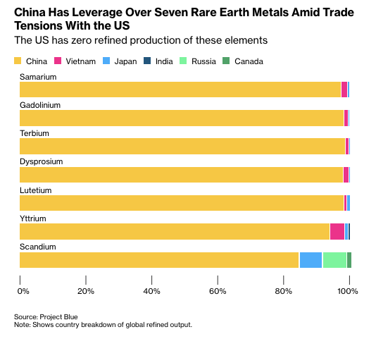 Çin’in nadir toprak elementleri üzerindeki küresel hakimiyeti (Bloomberg News)