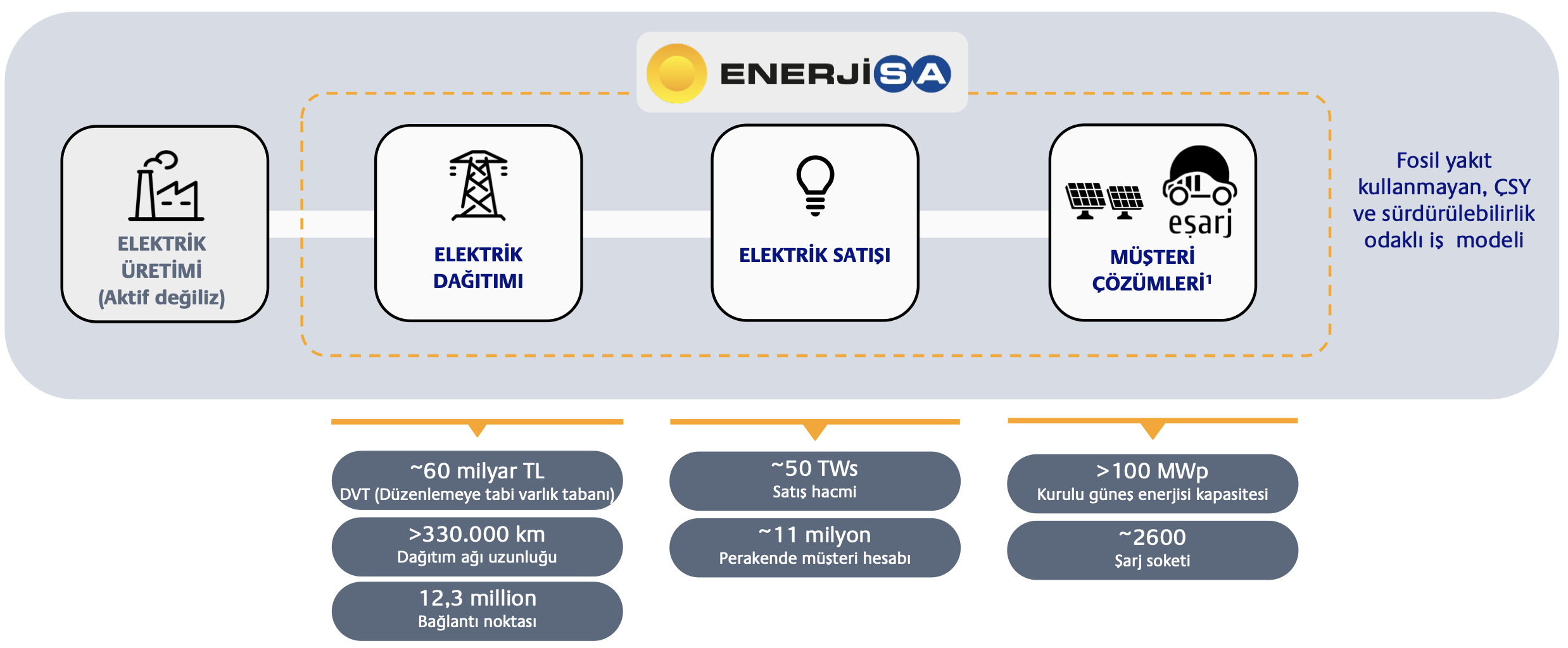 Kaynak: Enerjisa Yatırımcı Sunumu