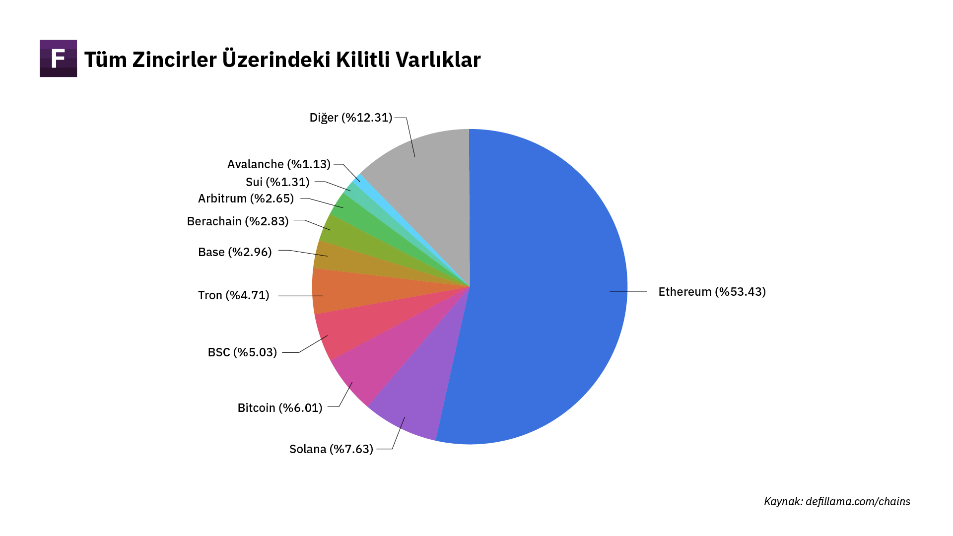 Kaynak: <a href="https://defillama.com/chains">https://defillama.com/chains</a>