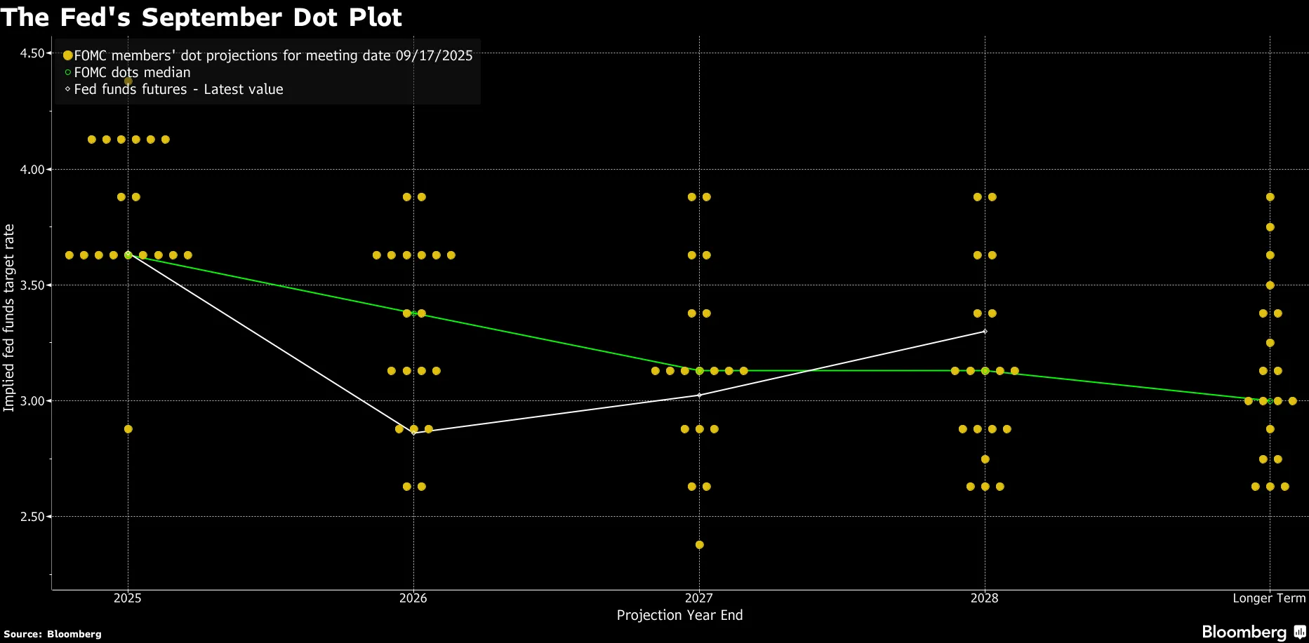 Dot Plot Grafiği (Bloomberg)
